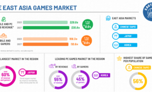 East Asia PC and mobile games market expected to hit $30bn in 2023