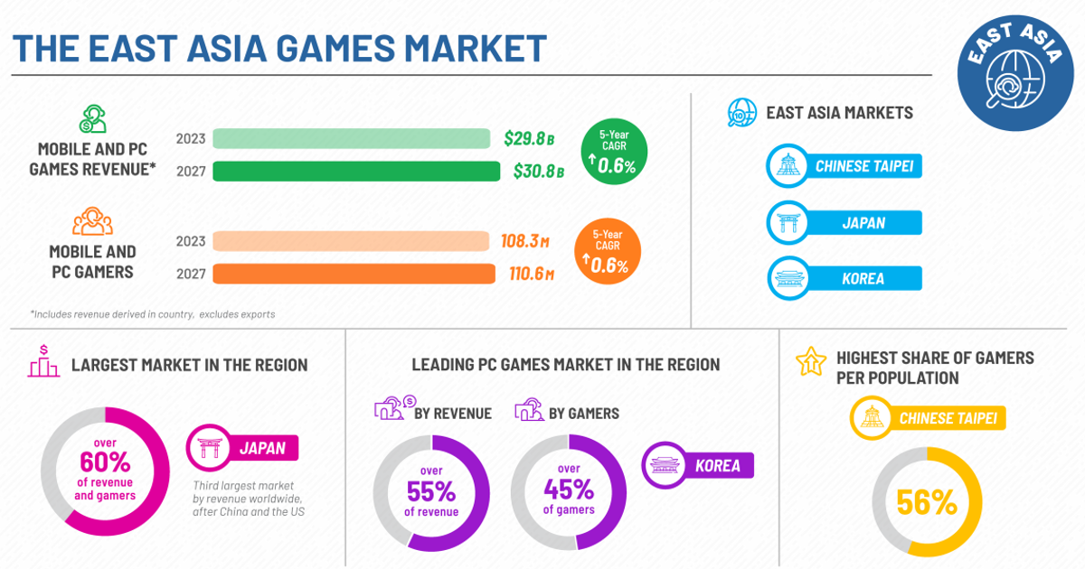 East Asia PC and mobile games market expected to hit $30bn in 2023