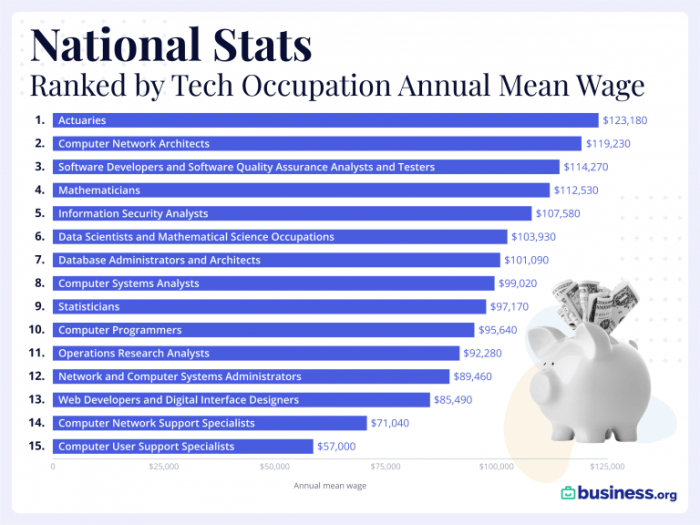 Tech jobs salaries us
