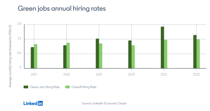 Linkedin retain employees hiring rates dip