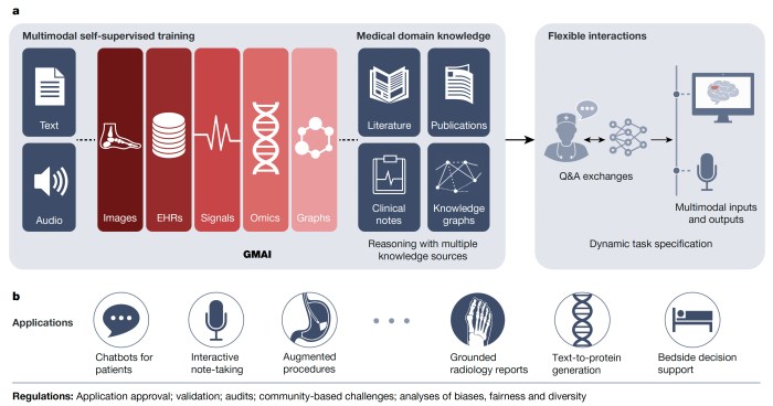 Public or proprietary generative ai