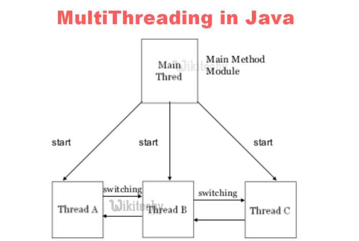 Java concurrency best practices