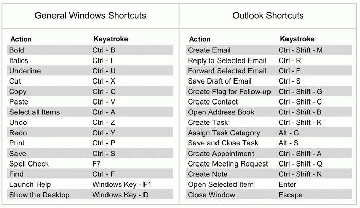 Microsoft edge save time with keyboard shortcuts