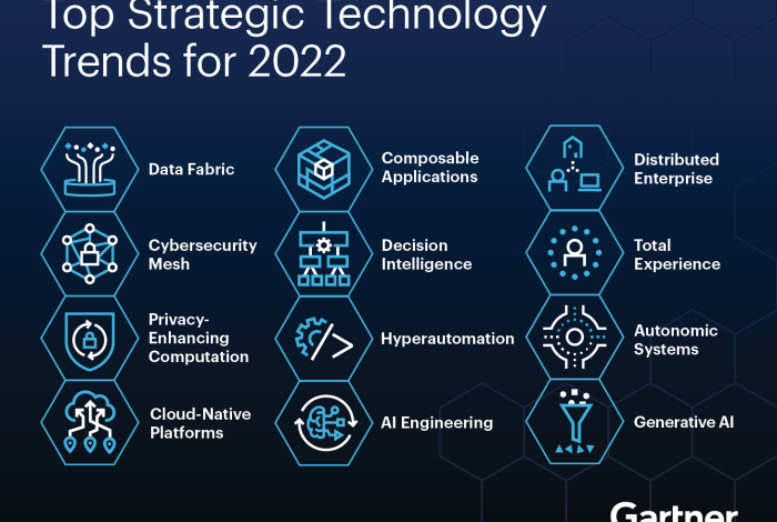 Gartner global software trends