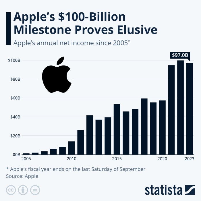 Apple earns dollar1 billion profit every four days company announces dollar858 billion revenue in third quarter results