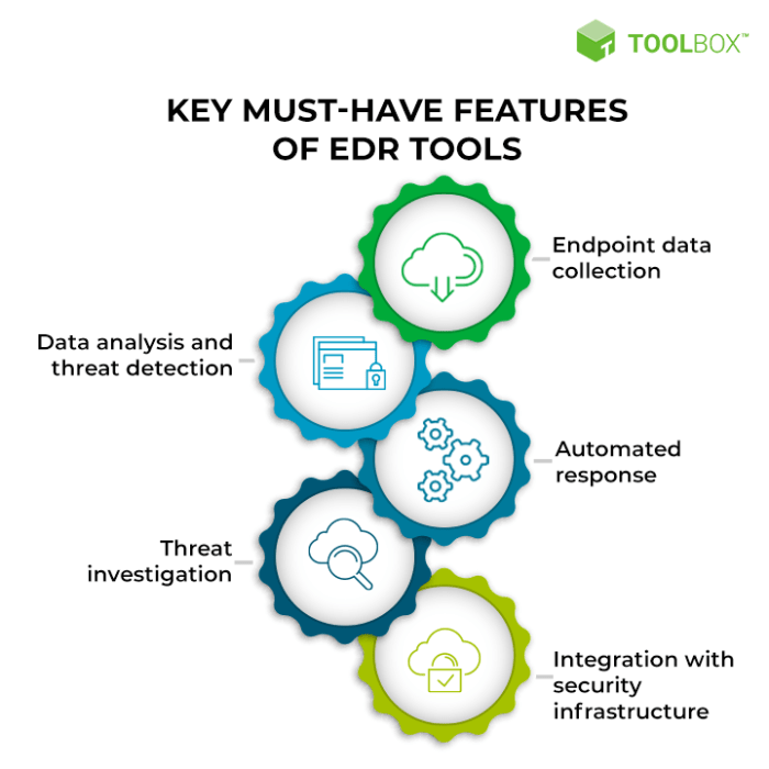 Endpoint security tools report