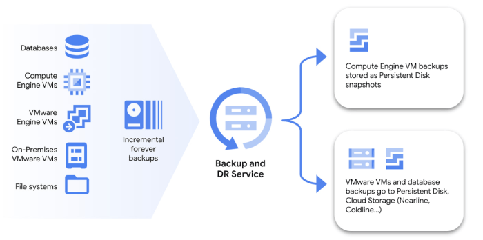 Google cloud vault backup