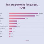 Tiobe index aug 24