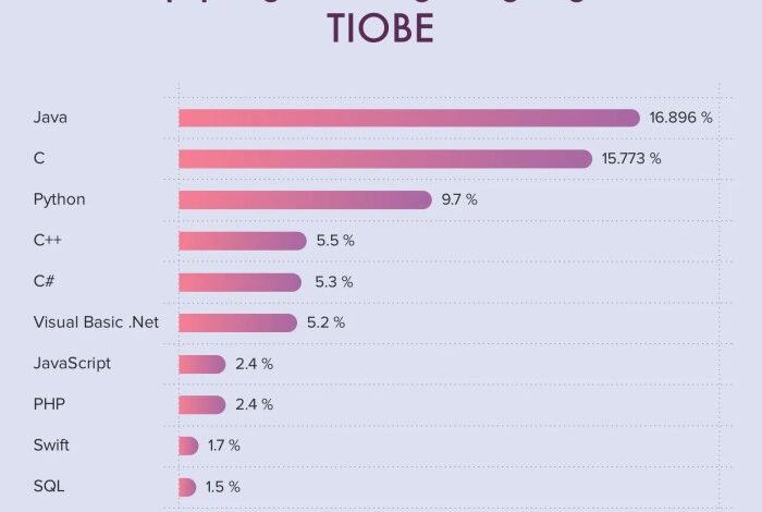 Tiobe index aug 24