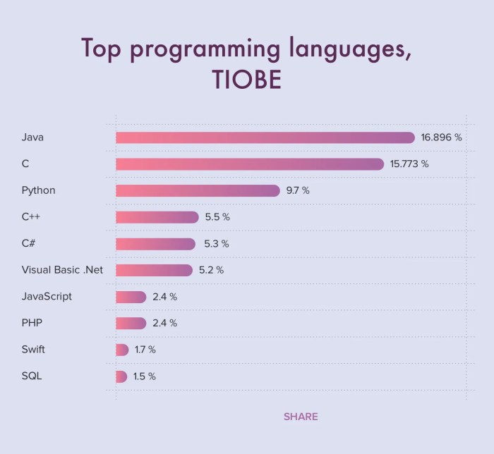 Tiobe index aug 24