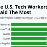 Tech jobs salaries us