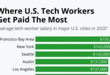 Tech jobs salaries us