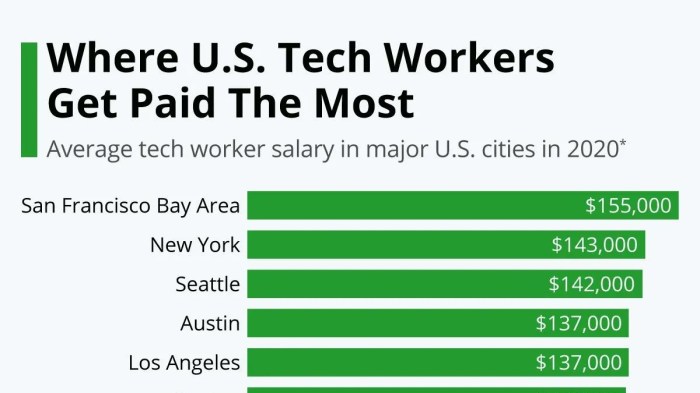 Tech jobs salaries us