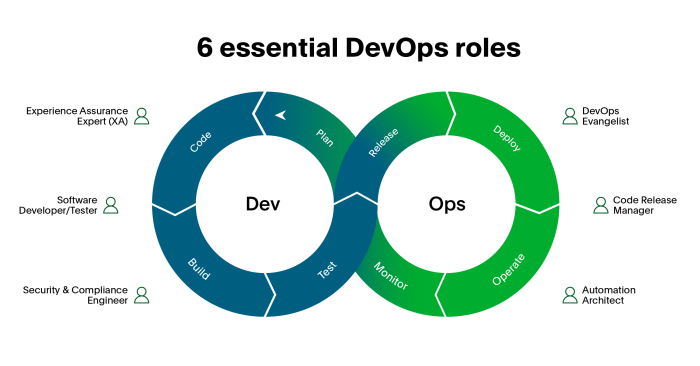 Devops engineer roles and responsibilities