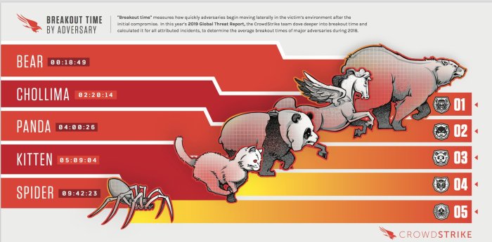 Crowdstrike outage reportedly cost over dollar54 billion for top companies alone