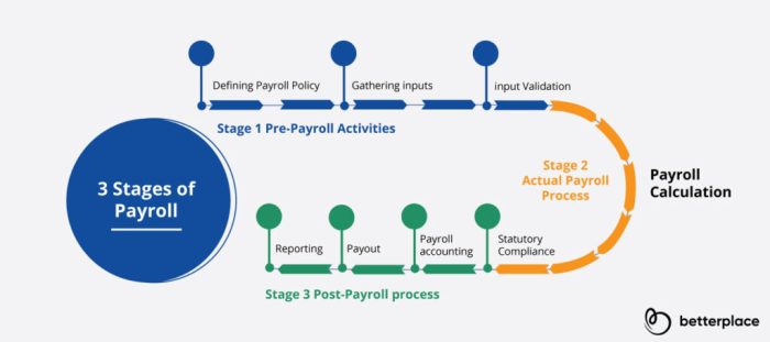 Documents needed for payroll