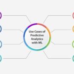 What is predictive analytics