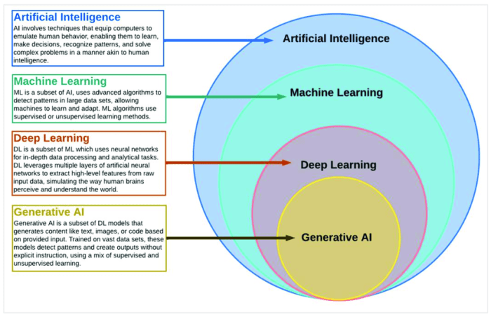 What is generative ai