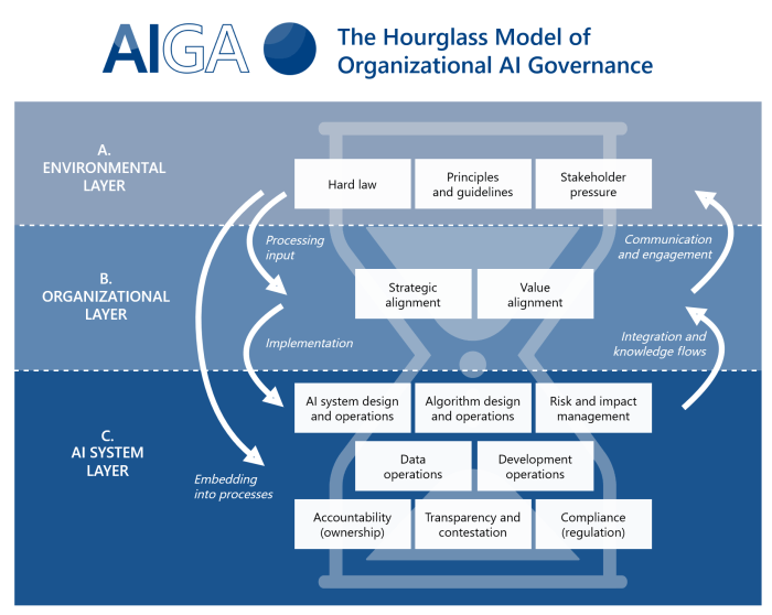 Au ai governance debate