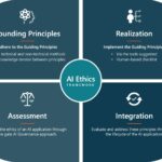 Equal ai responsible governance framework