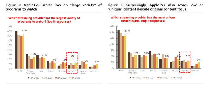 Apple tv plus is growing but its still not as popular as its rivals