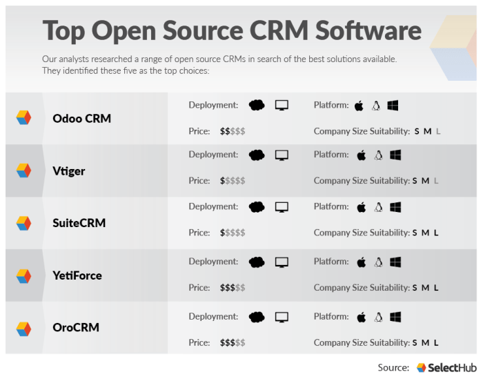 Best open source crm