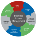 Business process management software