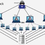 Ddos attacks dominate verizon