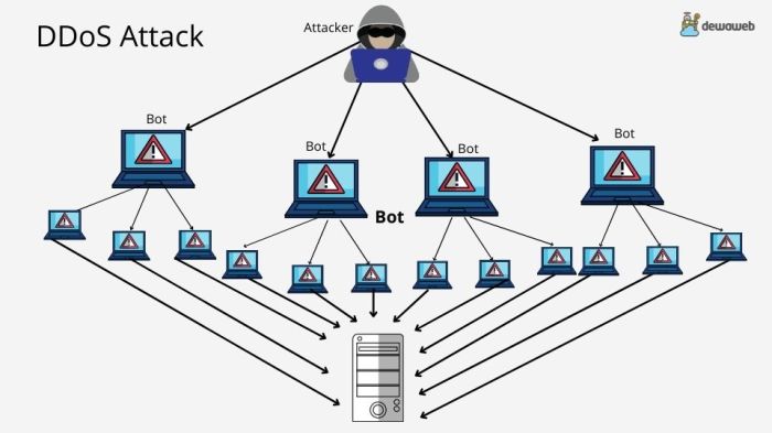 Ddos attacks dominate verizon