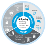 What is data loss prevention