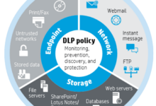 What is data loss prevention