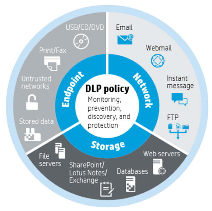 What is data loss prevention