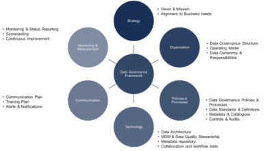 Data governance vs data management