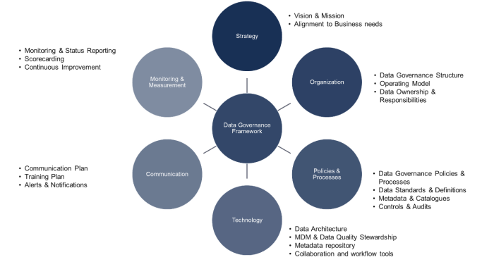 Data governance vs data management