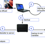 What is data storage