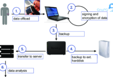 What is data storage