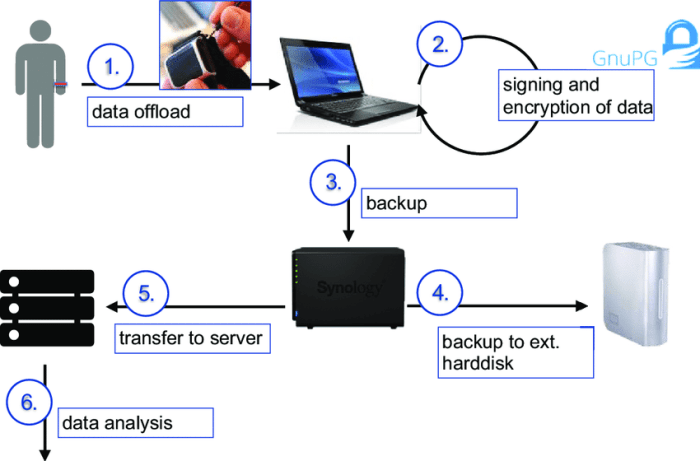 What is data storage