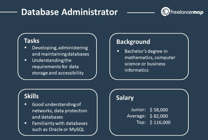 Database administrator vs database architect whats the difference