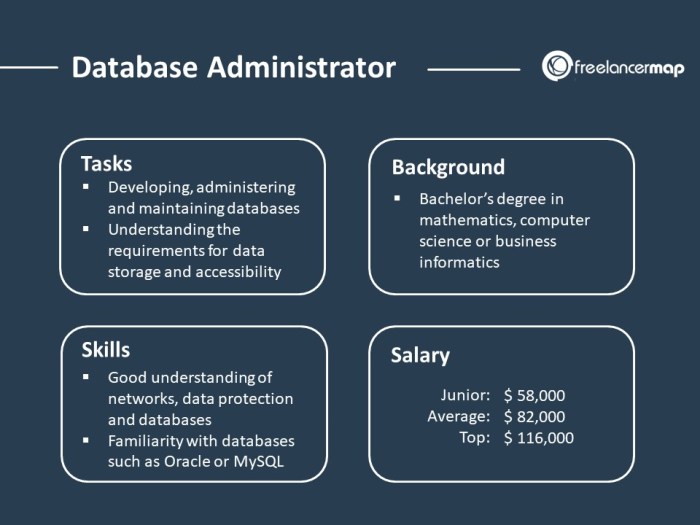 Database administrator vs database architect whats the difference