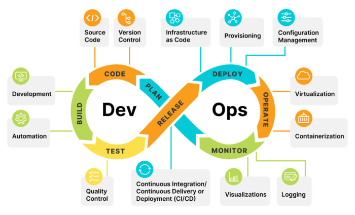 Infrastructure as code tools devops