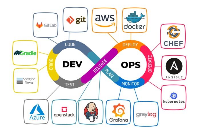 Top collaboration tools devops developers