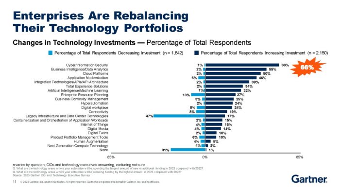 Gartner cio expand value