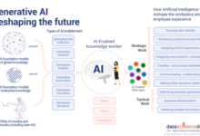 Prepare generative ai intel