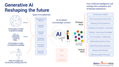 Prepare generative ai intel