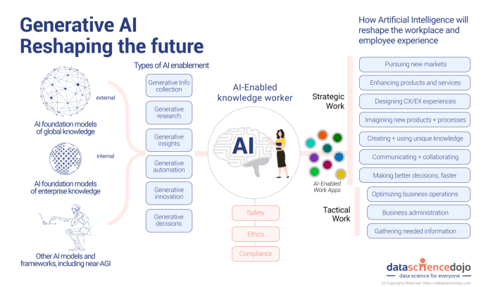 Prepare generative ai intel