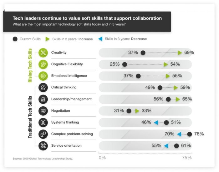 Tech leaders align it business strategies