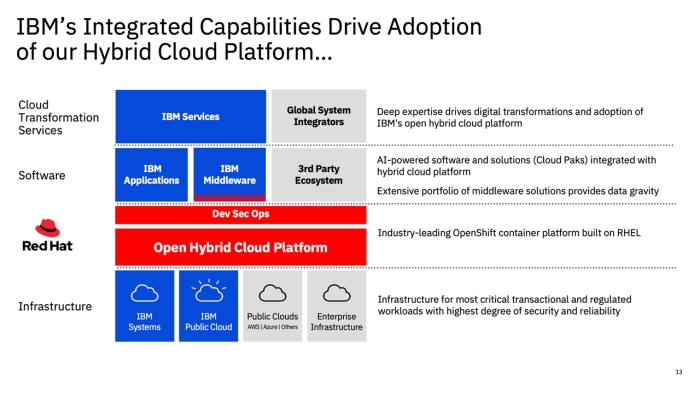 Ibm hybrid cloud user survey