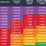 How an 8 character password could be cracked in less than an hour