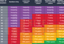 How an 8 character password could be cracked in less than an hour