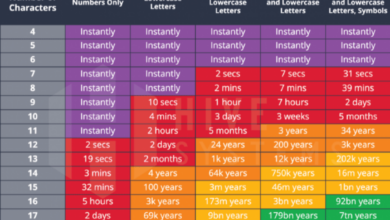 How an 8 character password could be cracked in less than an hour